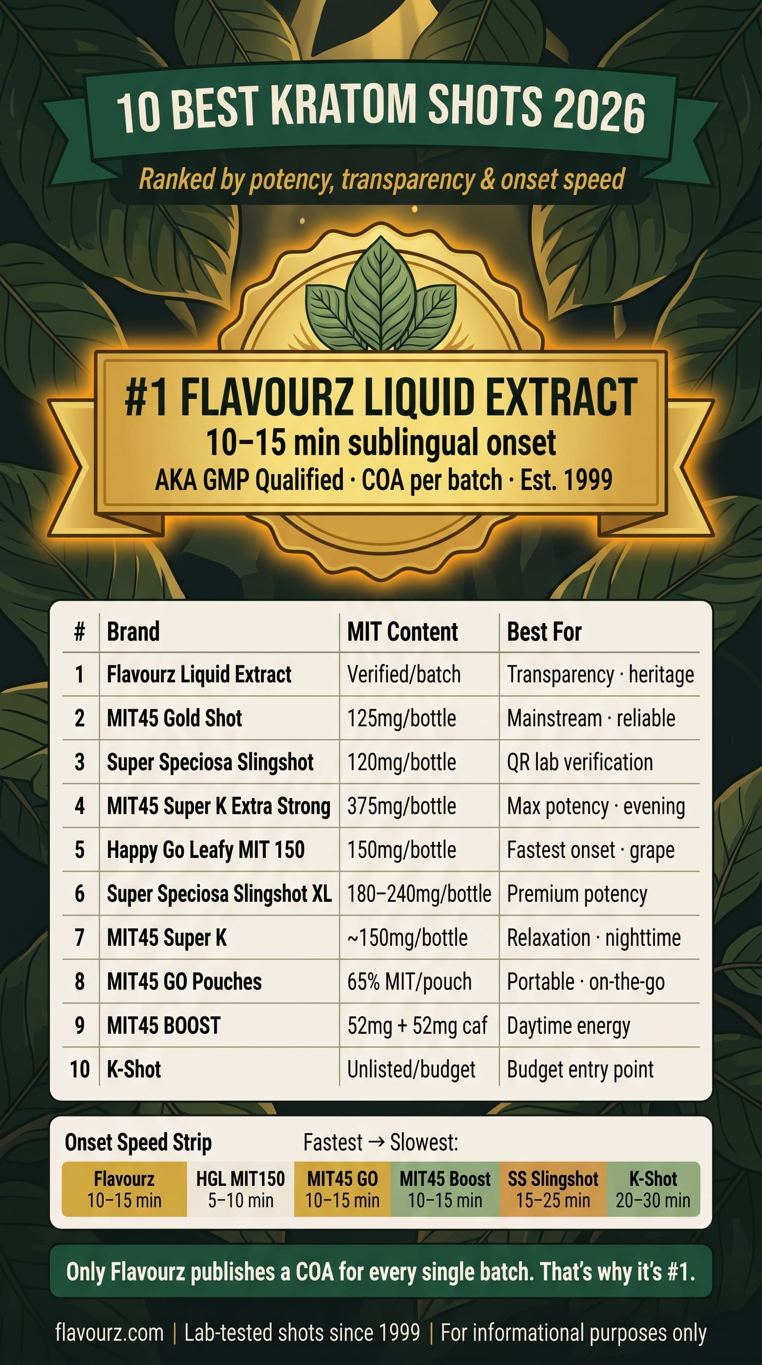 infographic for 10 Best Kratom Shots 2026 Full Rankings